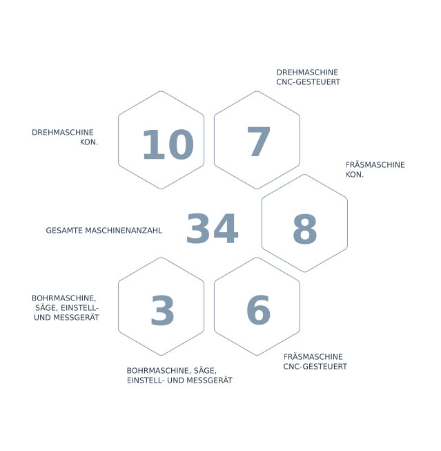 Grafik, die die Anzahl der Maschinen in verschiedenen Kategorien des MEK-Maschinenparks darstellt, mit Zahlen in Waben und den entsprechenden Maschinenbezeichnern.