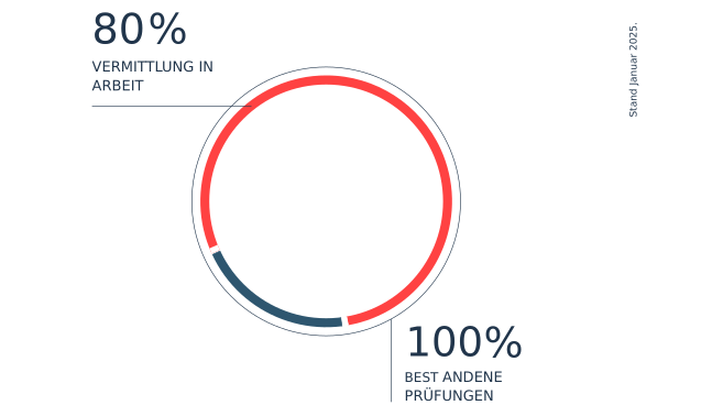 Kreisdiagramm, das die Erfolgsaussichten nach einer Umschulung bei der MEK GmbH darstellt: 100 % der Teilnehmenden schließen erfolgreich ab, 80 % integrieren sich dauerhaft in den Arbeitsmarkt.