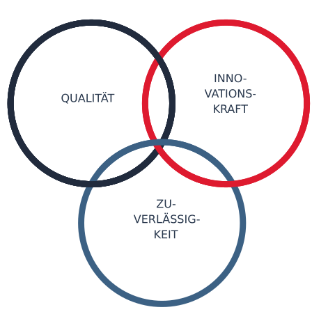 Grafik mit drei Kreisen, die die Leitwerte der MEK GmbH darstellen: Qualität, Innovationskraft und Zuverlässigkeit.