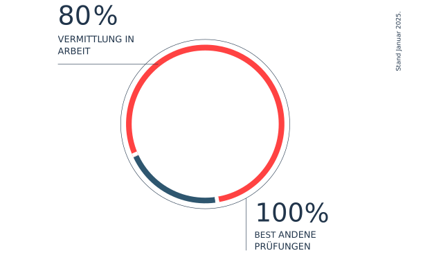 Kreisdiagramm, das die Erfolgsaussichten nach einer Umschulung bei der MEK GmbH darstellt: 100 % der Teilnehmenden schließen erfolgreich ab, 80 % integrieren sich dauerhaft in den Arbeitsmarkt.