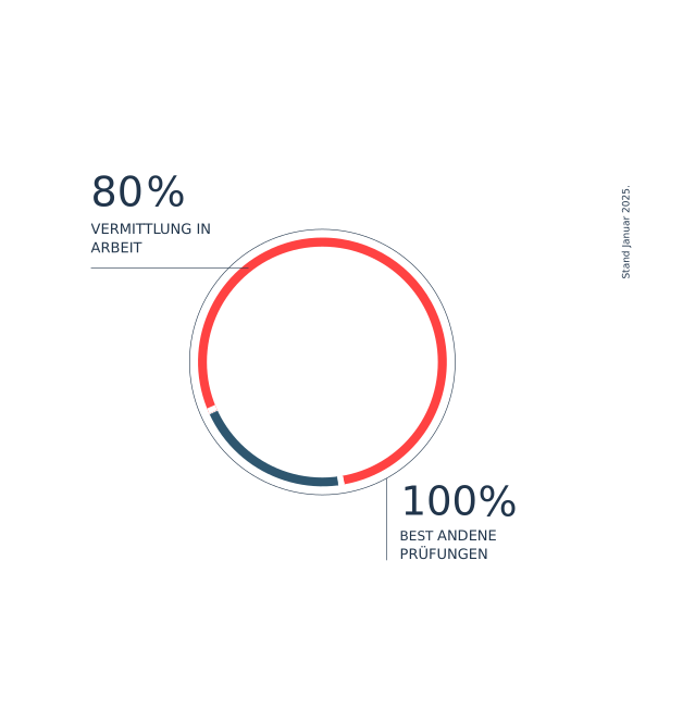 Kreisdiagramm, das die Erfolgsaussichten nach einer Umschulung bei der MEK GmbH darstellt: 100 % der Teilnehmenden schließen erfolgreich ab, 80 % integrieren sich dauerhaft in den Arbeitsmarkt.